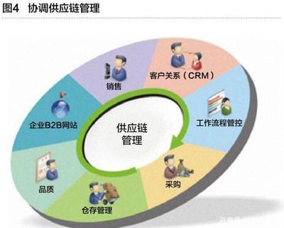 工業(yè)互聯(lián)網(wǎng)與智能工廠 重塑供應(yīng)鏈管理服務(wù)的未來(lái)
